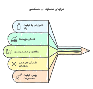 % قیمت و خرید دستگاه تصفیه آب صنعتی
