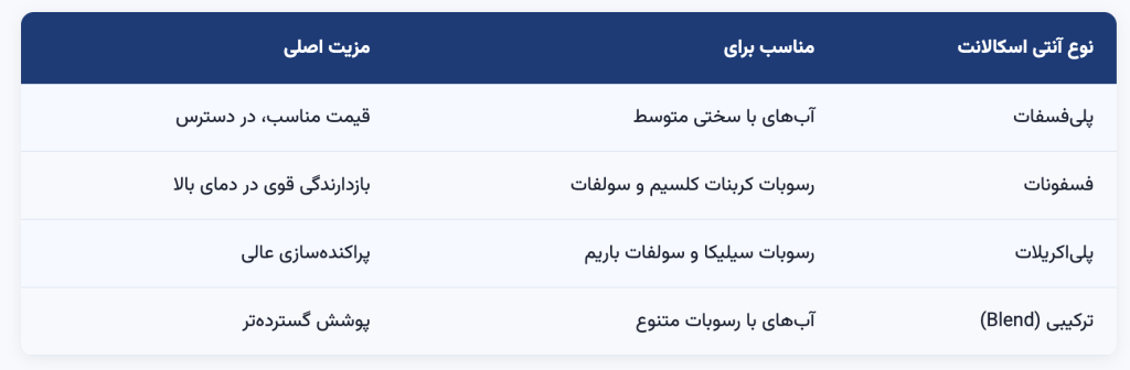 % آنتی اسکالانت چیست و چه کاربردی در تصفیه آب دارد؟