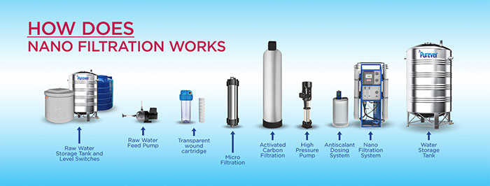 نقش نانو در تصفیه آب
